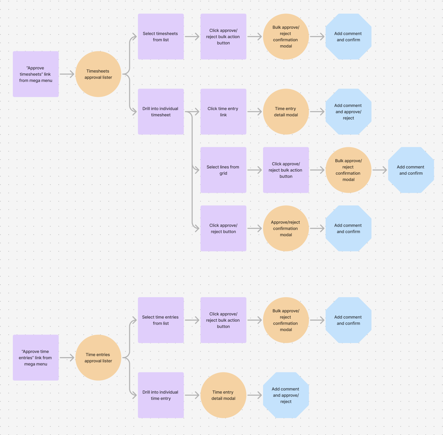 Flowchart showing the two approval pathways — timesheet-based and time-entry-based — each branching from a mega menu link through bulk-select and detail flows to a shared confirmation step.