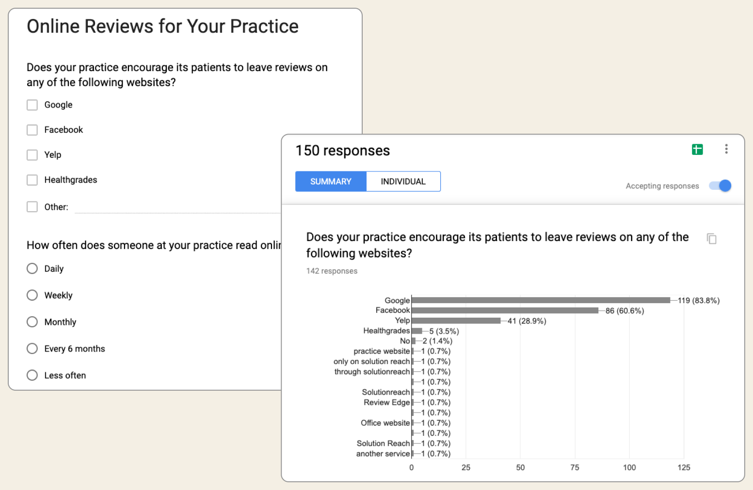 A survey form asking which review sites the practice encourages, alongside a results chart showing Google and Facebook as the dominant platforms.