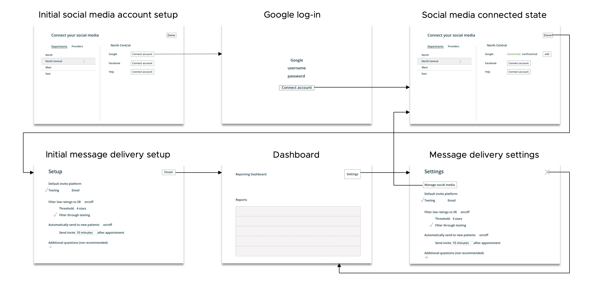 User flow diagram connecting six wireframe screens — social media setup, Google login, connected state, message delivery setup, dashboard, and message delivery settings.